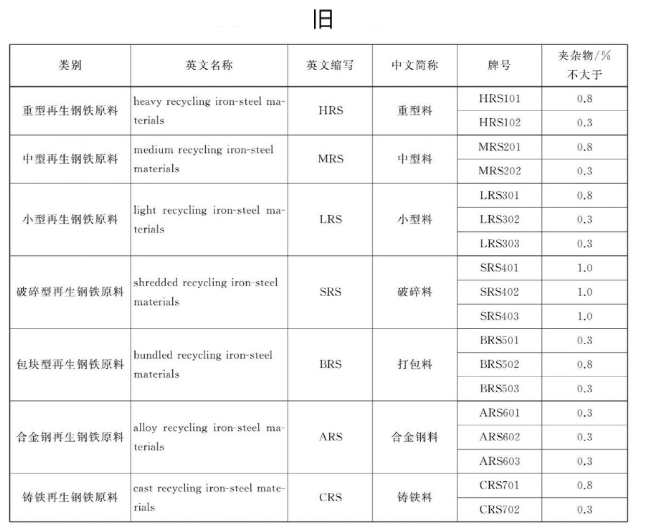 再生钢铁原料类别、性能指标要求-旧