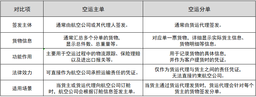 空运主单和分单的区别
