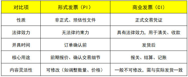 形式发票与商业发票的区别