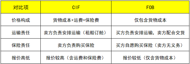 CIF价格和FOB价格的区别