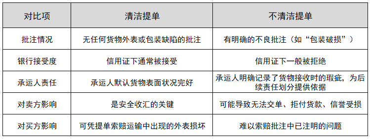 清洁提单与不清洁提单的区别