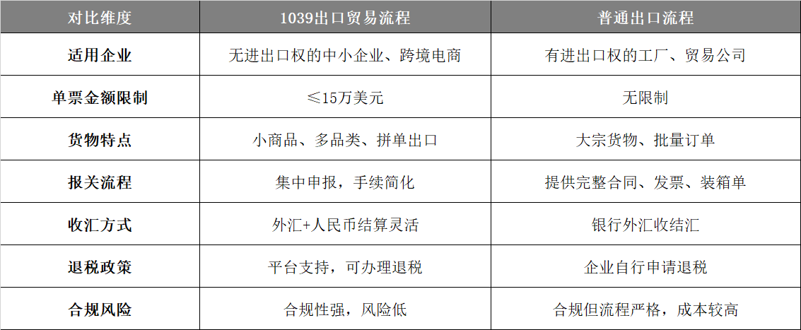 1039出口与普通出口的区别对比