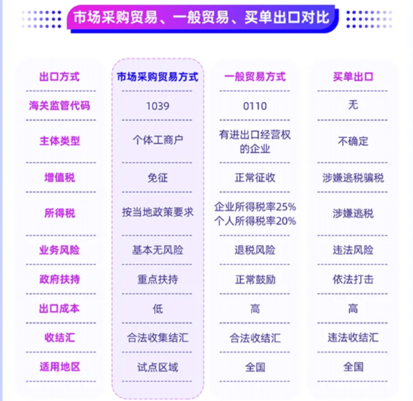 1039与一般贸易（0110）、买单出口对比