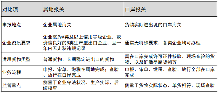 属地报关和口岸报关的区别