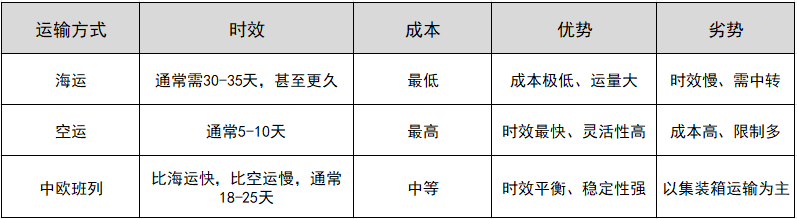 中国到匈牙利运输方式对比图