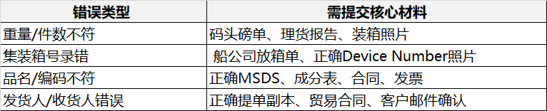 高频错误与对应材料清单