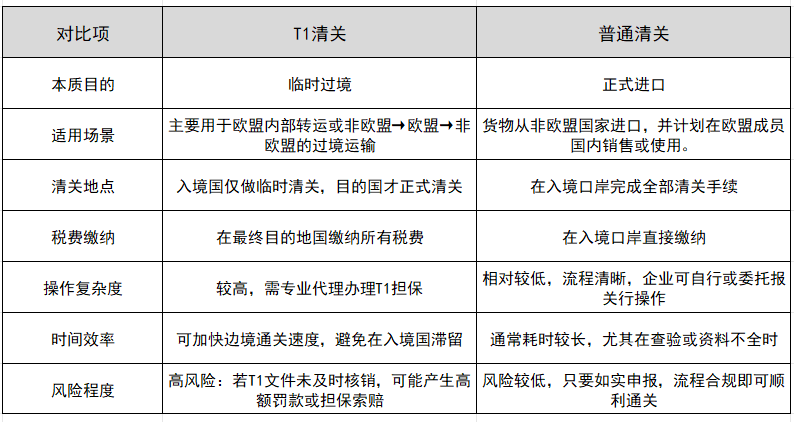 欧洲t1清关和普通清关的区别