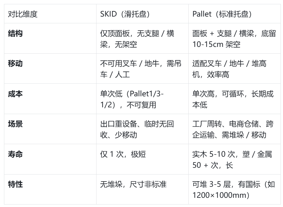 Skid与Pallet的区别表格