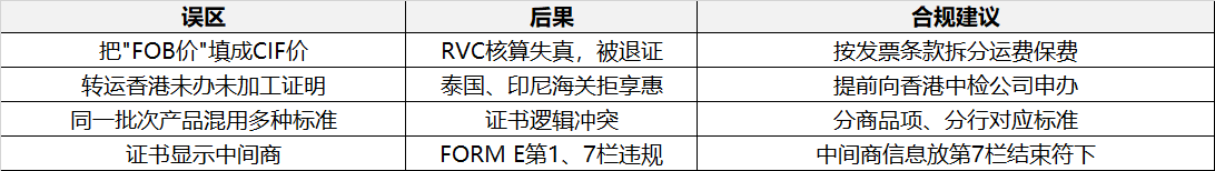 东盟原产地标准应用时企业常见误区与风险