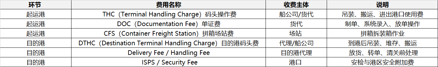 Local费用清单表格