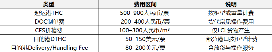货代Local费用大概收费标准