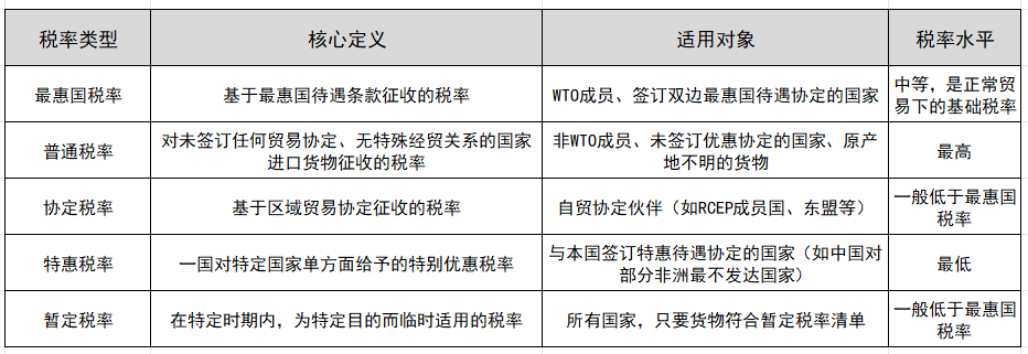 最惠国税率与其他税率的对比