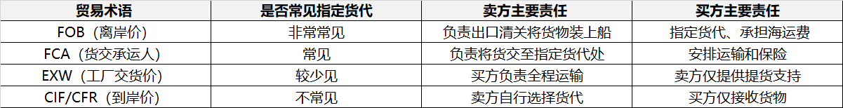 指定货代常见的贸易术语场景