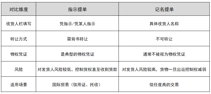 指示提单和记名提单的区别