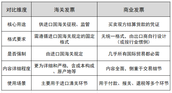 海关发票与商业发票的区别
