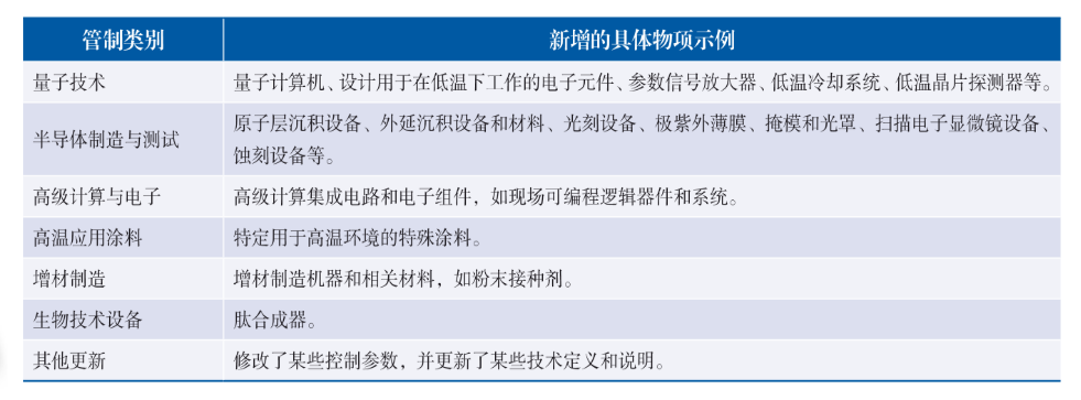 欧盟新增管制物项