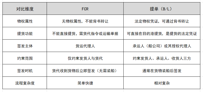 FCR与提单的区别