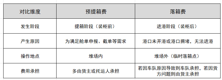 预提箱费和落箱费的区别