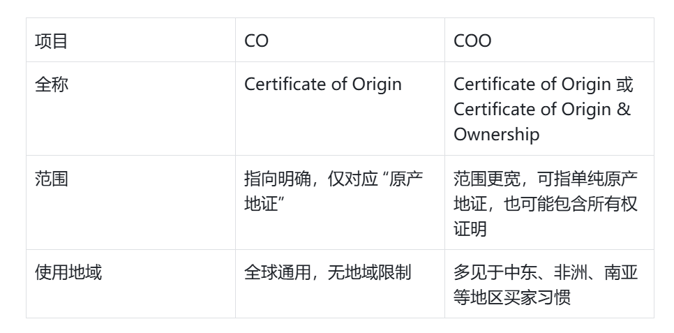 原产地证coo和co的区别
