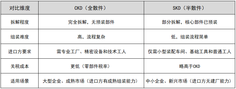 CKD和SKD的区别
