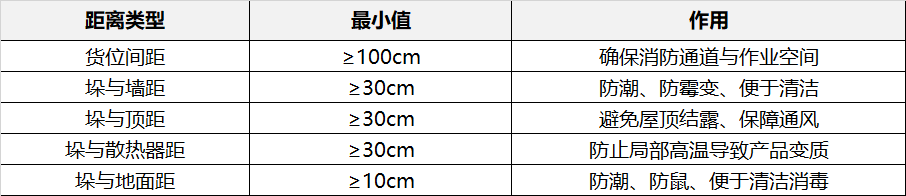 图表为五距规范的科学依据
