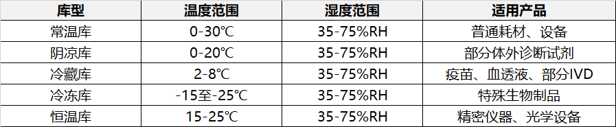 医疗器械库房五类温区