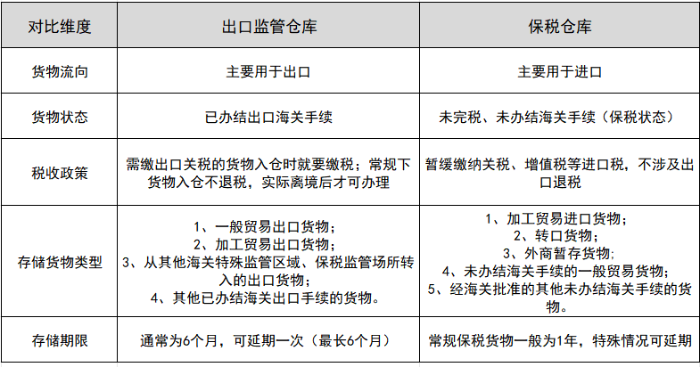 出口监管仓库和保税仓库的区别