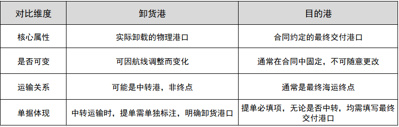 卸货港和目的港有什么区别