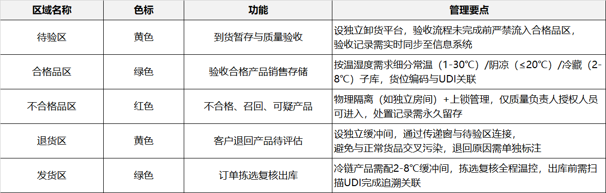第三类医疗器械仓库分区与色标管理