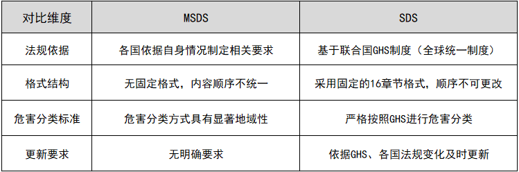 msds和sds有什么区别
