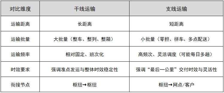 干线运输与支线运输的区别