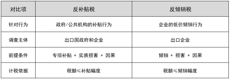 反补贴税和反倾销税的区别