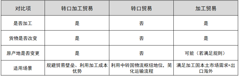 转口加工与相似贸易模式的区别