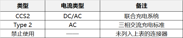 电动汽车出口沙特充电连接器标准