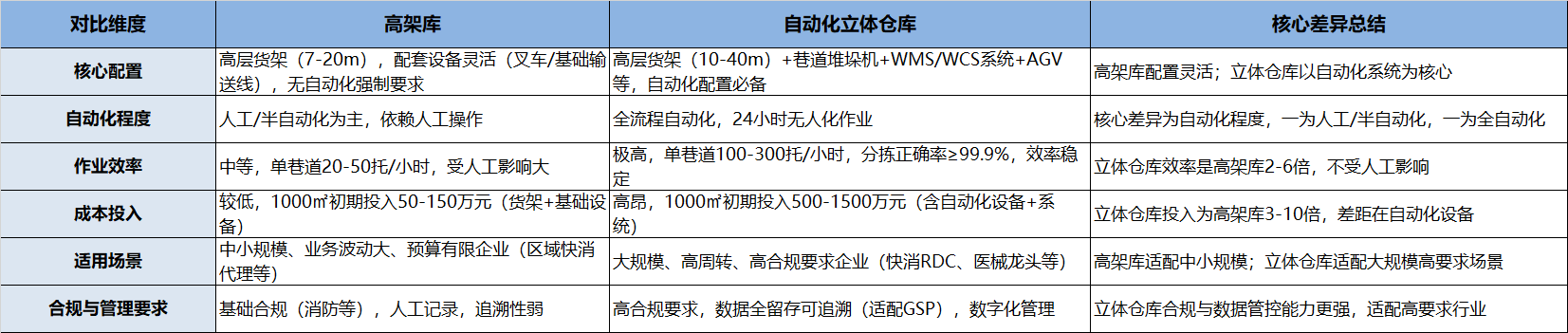 高架库与立体仓库的具体差异