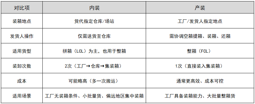 海运内装和产装的区别