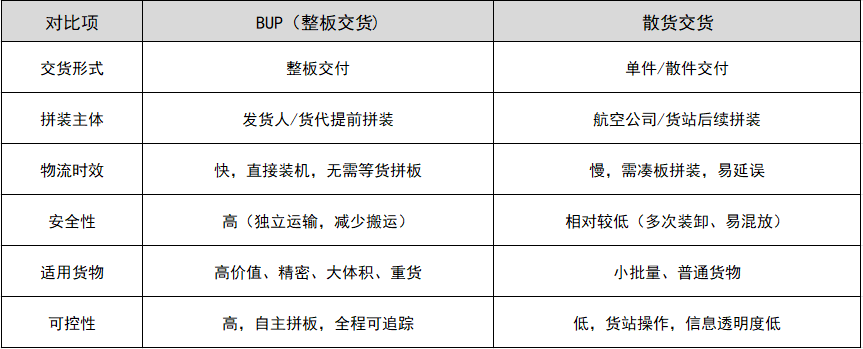 BUP与散货交货的区别