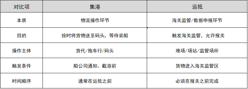 集港和运抵有什么区别