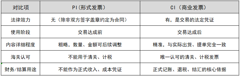 外贸pi和ci的区别