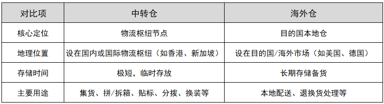 中转仓和海外仓的关键区别
