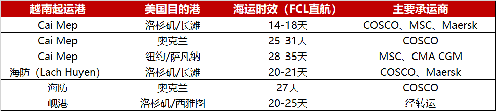 越南出口美国主要港口