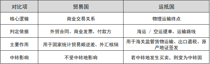 报关单上贸易国和运抵国区别