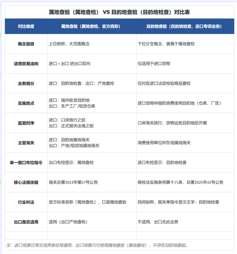 属地查验 vs 目的地查验核心对比表