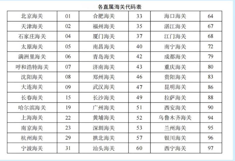 危险货物包装UN标记之各直属海关区域代码表