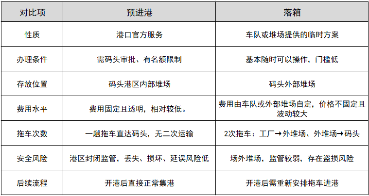 预进港和落箱的区别