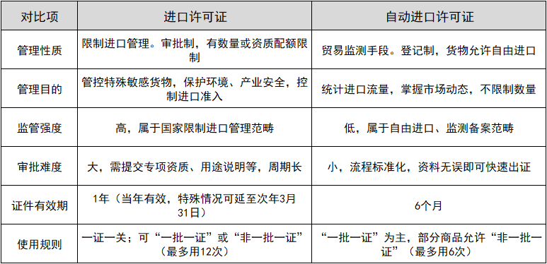 进口许可证和自动进口许可证的区别