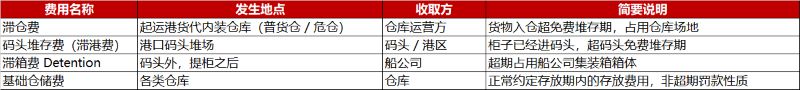 滞仓费等容易混淆的四项费用快速对照表