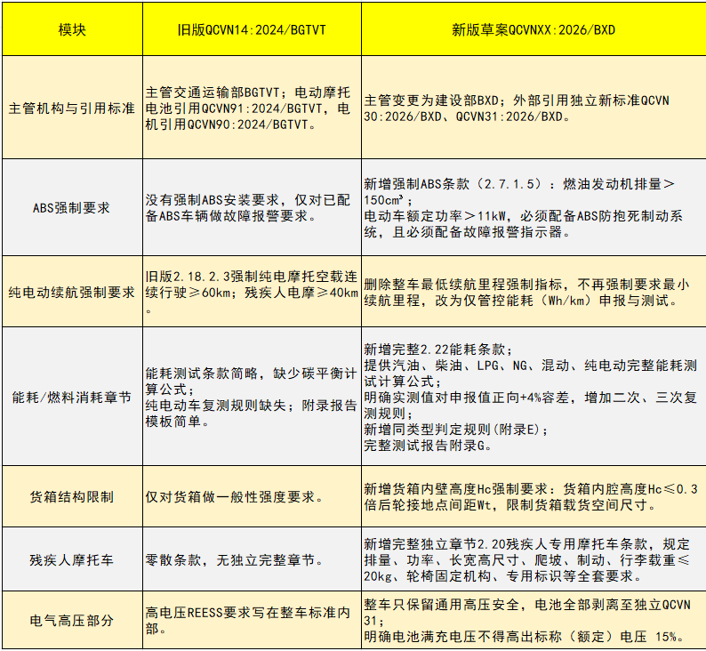 越南摩托车安全与环境保护法规新旧要求对比