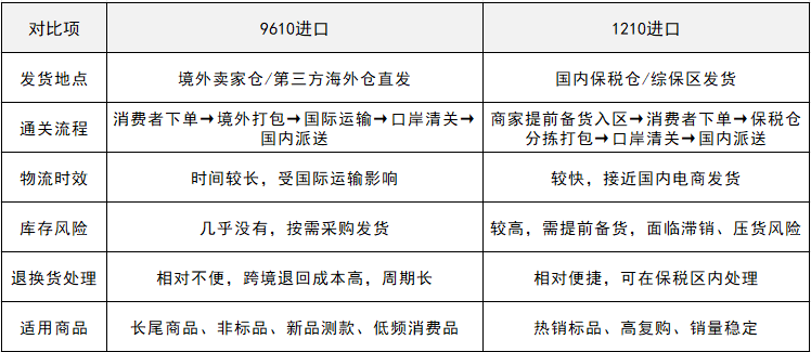 9610进口和1210进口的区别