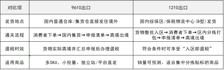 9610出口和1210出口的区别